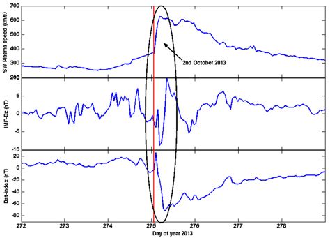 Regional Spatial Mean of Ionospheric Irregularities Based on K-Means ...