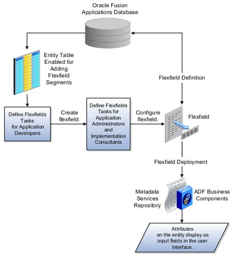 How Flexfields Work with Oracle Application Cloud Architecture