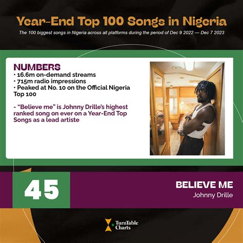 The 100 Biggest Songs in 2023