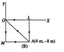Now consider another situation. A force vecF=(4 hati+3 hatj) N acts on ...