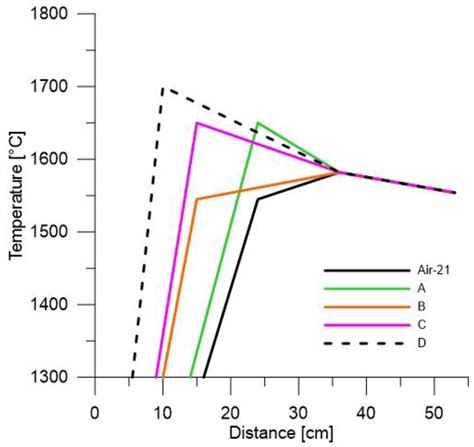 Formation of Soot in Oxygen-Enriched Turbulent Propane Flames at the ...