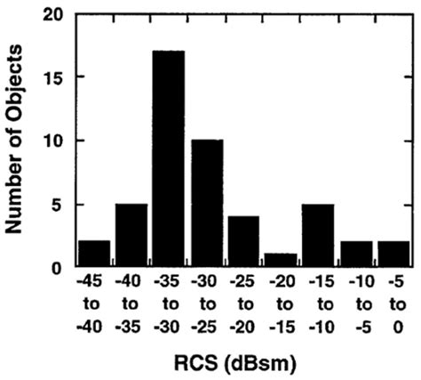 Crowded Space: A Review on Radar Measurements for Space Debris ...