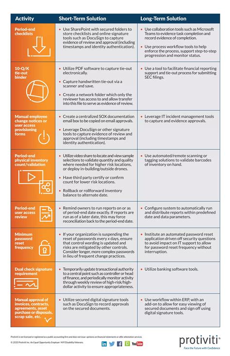 Image result for Sox Sampling Table