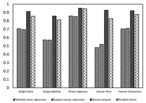 Analysis and Modeling of Timbre Perception Features in Musical Sounds