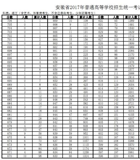 2017年安徽高考一分一段分段统计表(理工类)_高考_新东方在线
