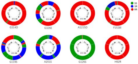 Pesticide Resistance and Related Mutation Frequencies of Tetranychus ...