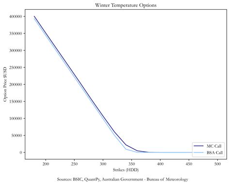 A Practical Guide to Pricing Weather Derivatives – BSIC | Bocconi Students Investment Club