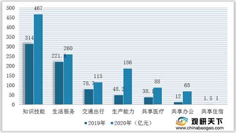 2021年中国共享经济市场分析报告-市场规模现状与发展规划趋势 - 知乎