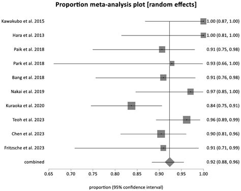 Safety and Efficacy of Primary EUS-Guided Choledochoduodenostomy for ...