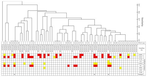 Comparison of Antibiotic Resistance Profile of Escherichia coli between ...
