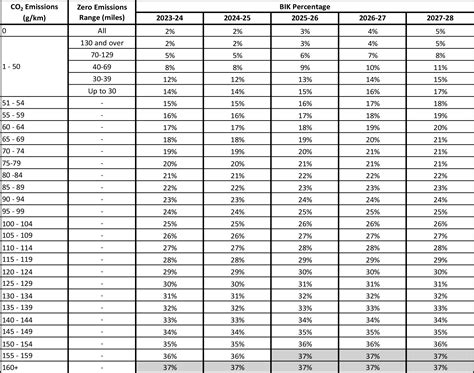 Benefit in Kind Electric Cars 2024/24: Tax-Saving Insights - Electric Car Wiki