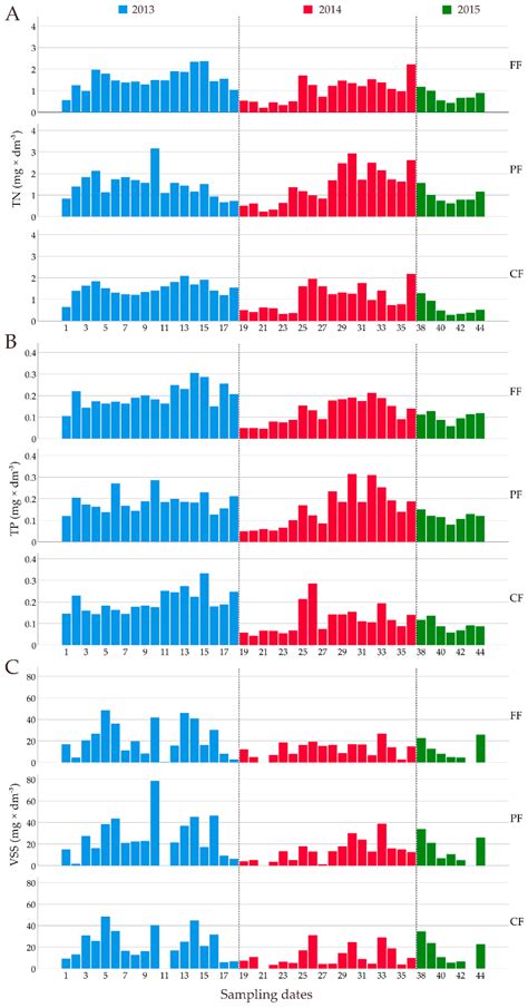 Effects of Different Fish Diets on the Water Quality in Semi-Intensive ...