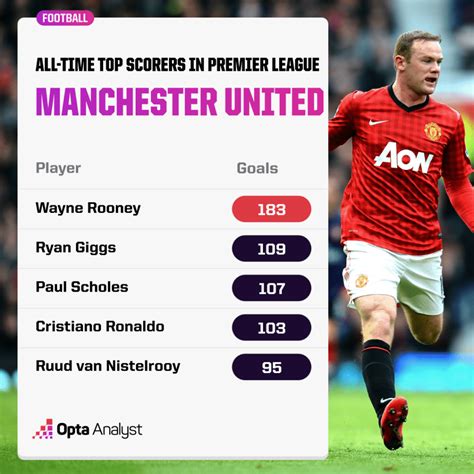 The Premier League's All-Time Leading Goalscorers | The Analyst