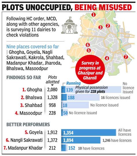MCD: MCD conducts survey of dairy areas in Delhi following high court ...