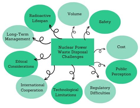 Image result for Nuclear Waste Problem