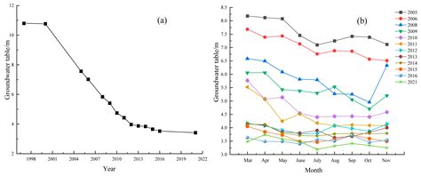 Spatial and Temporal Variation in Soil Salinity and Correlation with ...