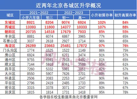 2023年北京各区各年级在校生数据：朝阳中考流失学生最多 - 知乎