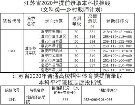 淮阴师范学院2021年江苏省本科专业录取分数统计 - 每日头条