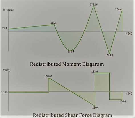Image result for Moment Redistribution Method Examples