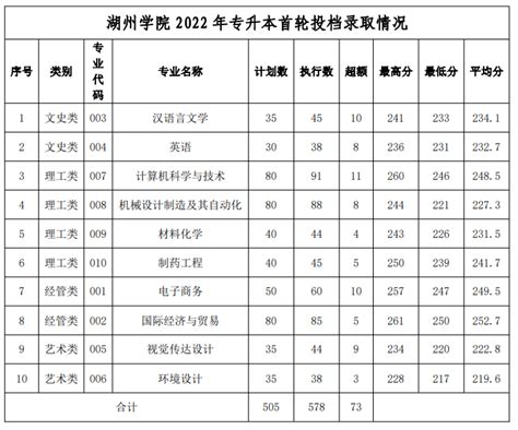 湖南专升本招生院校录取率汇总（2019年-2022年） - 湖南专升本