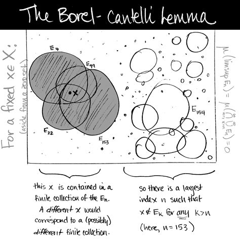 The Borel-Cantelli Lemma
