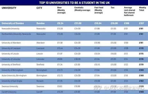 2023最新统计：英国哪些城市留学花费最低？ - 知乎