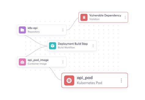 Image result for SCA Software Composition Analysis