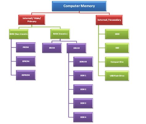 What Is The Difference Between Primary Memory And Secondary Memory ...