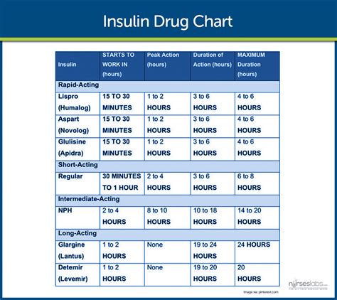 insulin types chart at DuckDuckGo | Charting for nurses, Pharmacology nursing, Insulin therapy