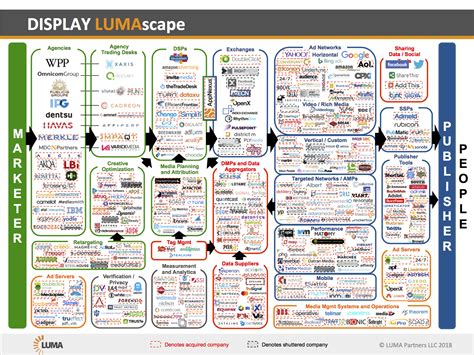 美国数字营销行业生态图一览 - 能量派智慧营销社区，专注于数字营销智能化发展趋势
