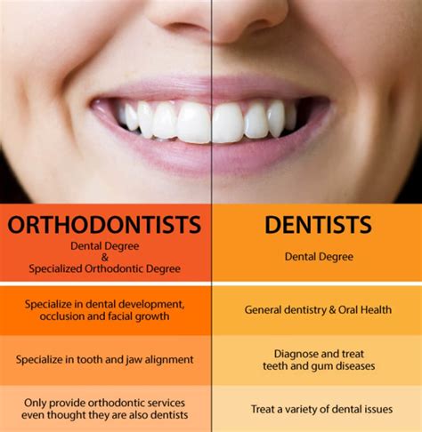 Orthodontist Vs Dentist