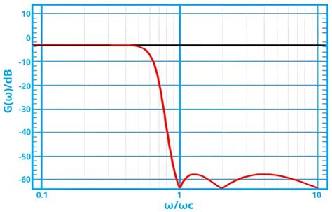 Image result for Audio of Iff Filters Design Chebyshev Method Issue