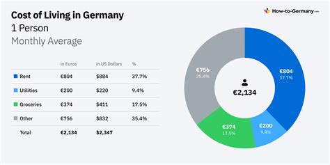 Cost Living In Germany The Rising Cost Of Living In Germany 🇩🇪: