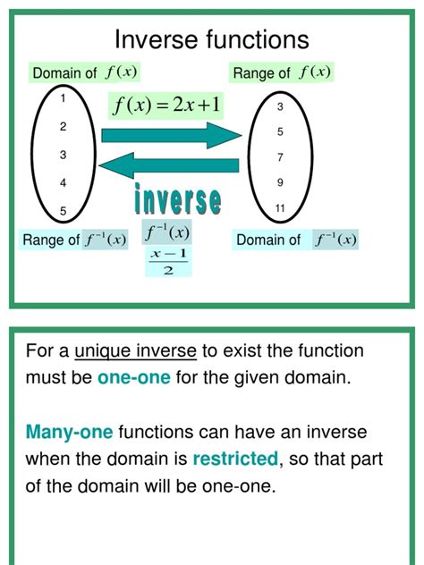 Inverse Functions Explained 的图像结果
