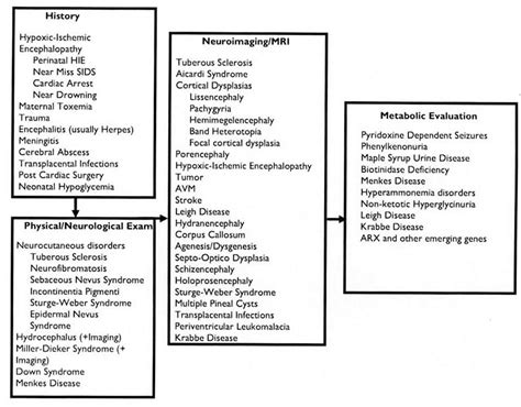 How to tell if baby has infantile spasms, causes, diagnosis and treatment