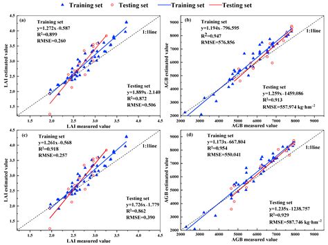 Comparison of Machine Learning Methods for Estimating Leaf Area Index ...