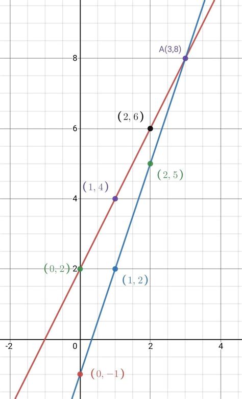y=2x+2and y=3x-1 show equation in graph - Brainly.in