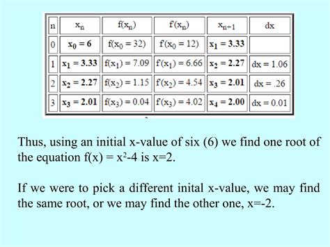 Image result for Newton-Raphson Method Table