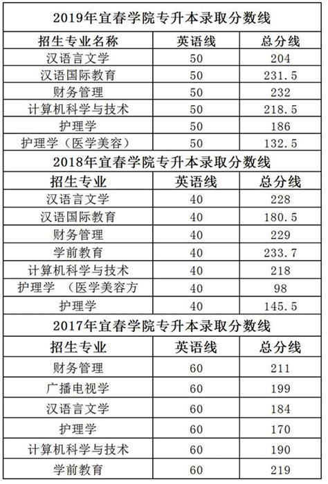 江西宜春学院专升本2017-2019年录取分数线汇总_好老师升学帮