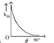 The angle of projection of a particle is measured from the vertical ...