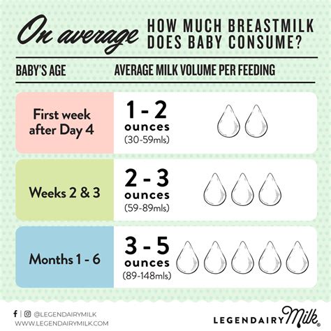 Average Milk Volume Per Feeding | Baby feeding timeline, Baby breastfeeding, Breastfeeding