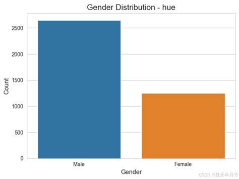 Distribution Plot Example 的图像结果