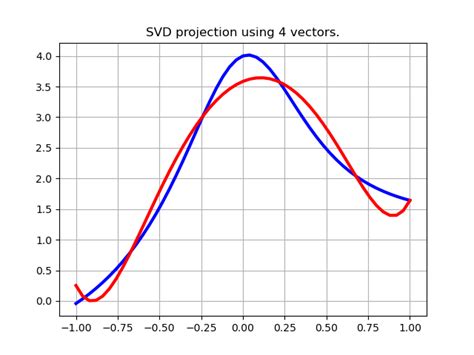 Image result for SVD Method