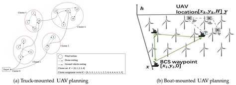 Unmanned Aerial Vehicle (UAV)-Assisted Damage Detection of Wind Turbine ...