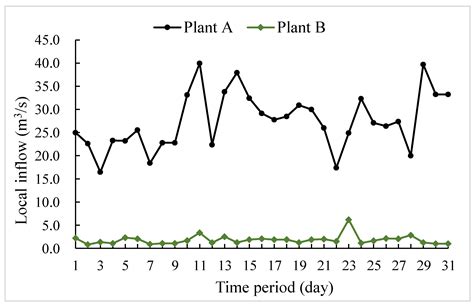Optimal Decomposition for the Monthly Contracted Electricity of Cascade ...