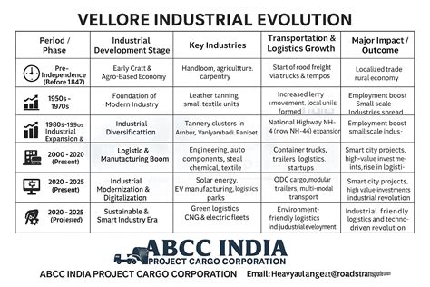 Industries In Vellore