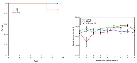 The Effects of a Meldonium Pre-Treatment on the Course of the LPS ...