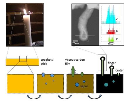 Finger-Like Carbon-Based Nanostructures Produced by Combustion of Flour ...