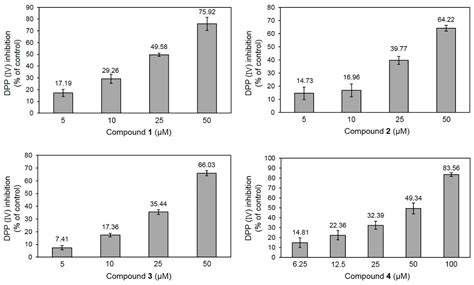 DPP-IV Inhibitory Potentials of Flavonol Glycosides Isolated from the ...