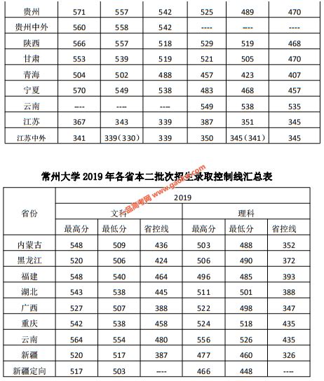 常州大学2019年各省录取分数线_江苏一本分数线_一品高考网